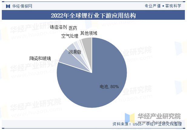 2022年全球锂行业下游应用结构 2022年全球锂行业下游应用结构