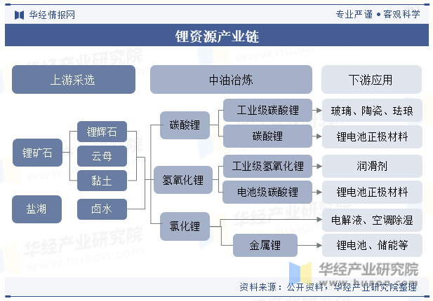 锂资源产业链 锂资源产业链