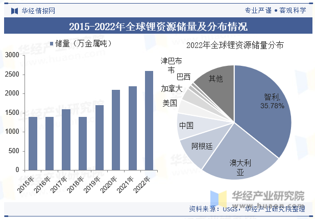 2015-2022年全球锂资源储量及分布情况 2015-2022年全球锂资源储量及分布情况