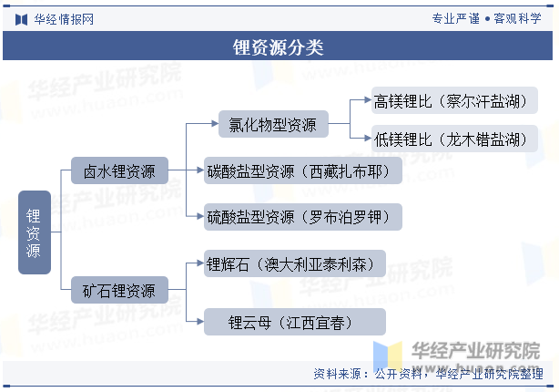 锂资源分类 锂资源分类